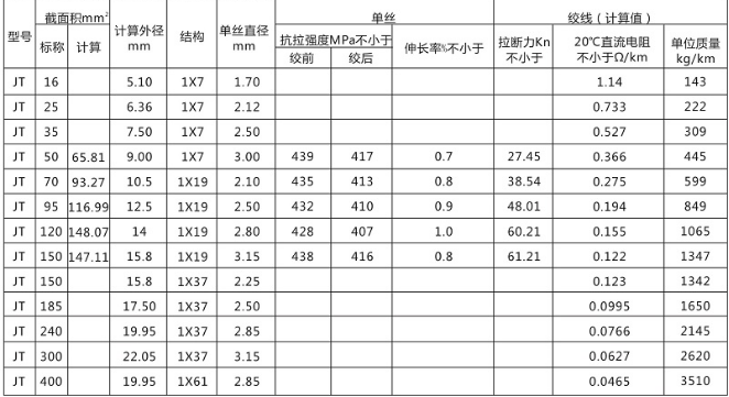 硬铜绞线说明